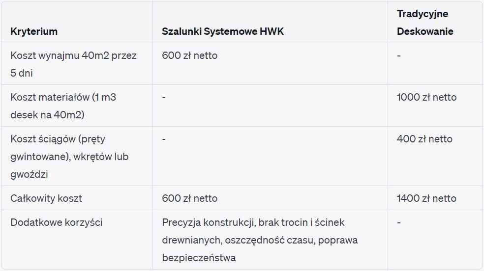 Koszt wynajmu szalunku HWK